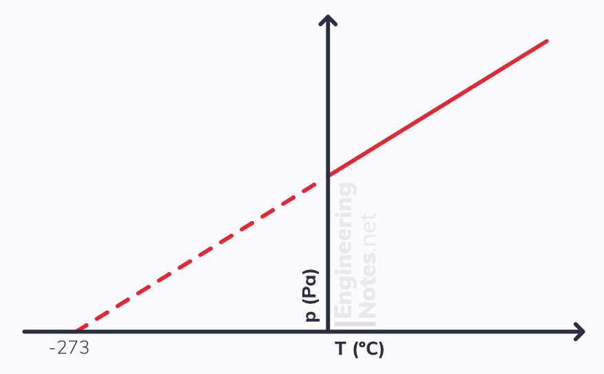 absolute zero graph. EngineeringNotes EngineeringNotes.net Engineering Notes