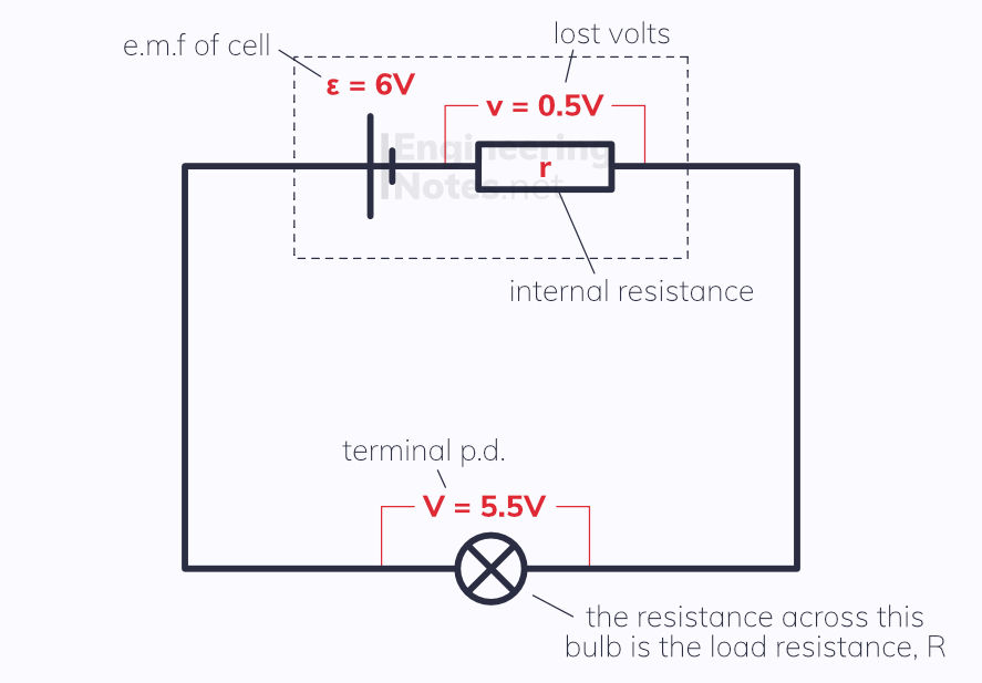 Internal resistance circuit diagram. e.m.f. lost volts, terminal p.d. load resistance. EngineeringNotes