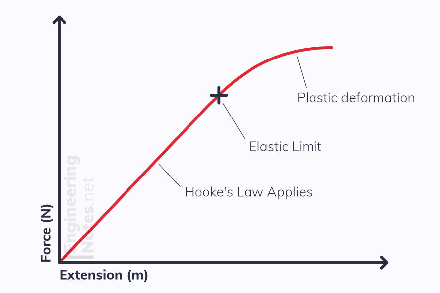 Hooke's Law graph, direct proportion of spring constant up to elastic limit. Plastic Deformation. A-Level Physics Revision Study Guide Notes. Engineering Notes