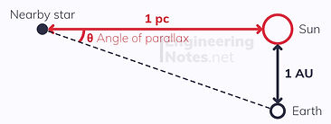 Parsec diagram, AU diagram, Astronomical unit diagram, cosmology diagram. EngineeringNotes.net, EngineeringNotes, Engineering Notes