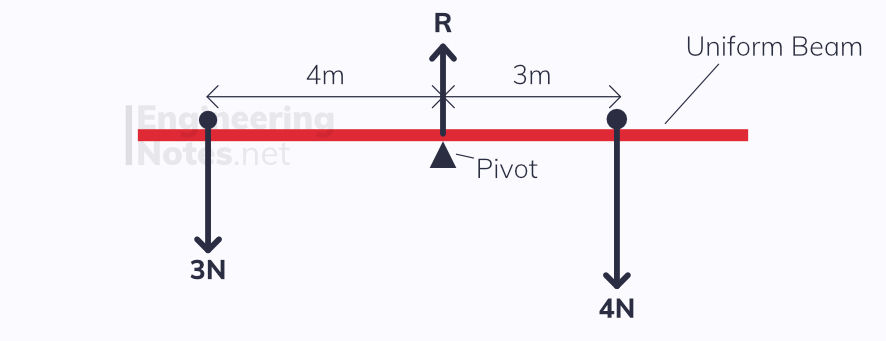 Moments, Balancing, Uniform Rod, Moments Diagram, Force Diagram, Pivot, Lever, Leverage. EngineeringNotes, Engineering Notes