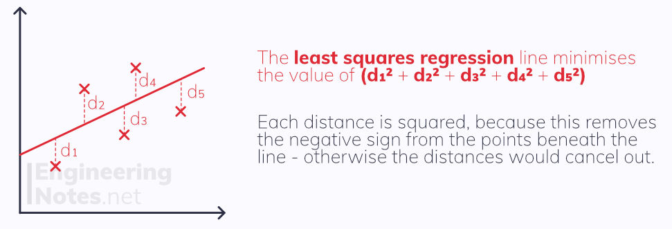 Linear regression, correlation, least squares regression line, line of best fit, statistics. Free online A-level maths notes. EngineeringNotes.net, EngineeringNotes, Engineering Notes