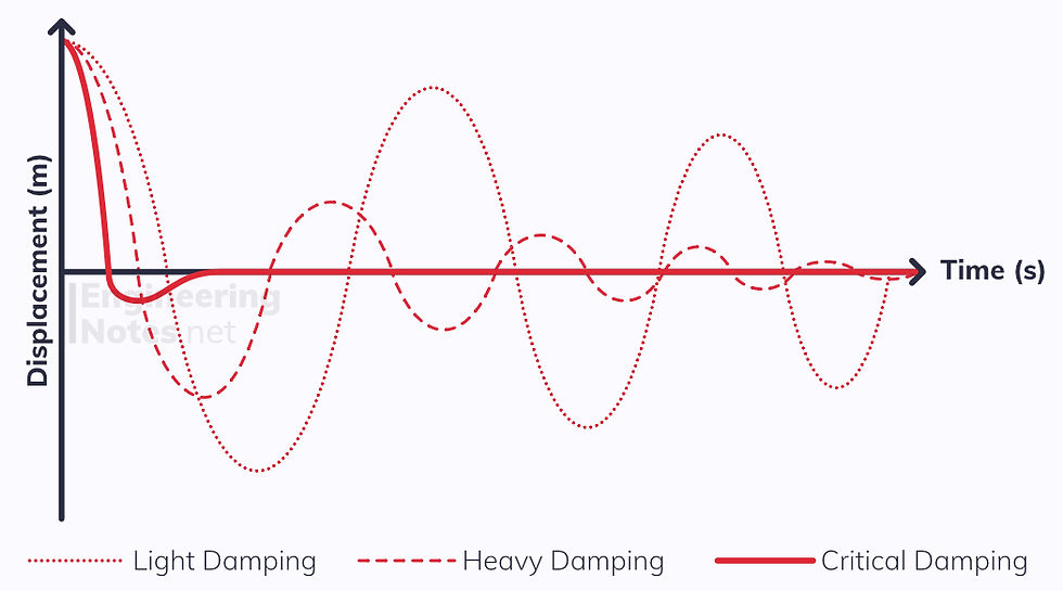 Damping oscillation graph, damping SHM graph. EngineeringNotes.net, EngineeringNotes, Engineering Notes