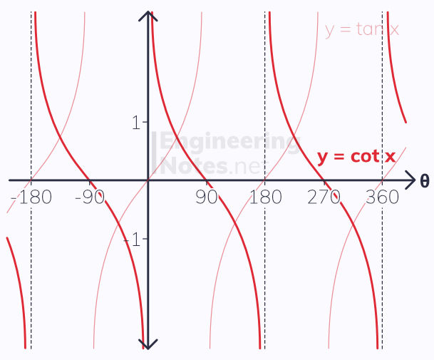 cotangent tangent graphs, cot graph, cot - tan comparison, A-Level Maths Notes. EngineeringNotes.net, EngineeringNotes, EngineeringNotes