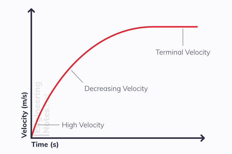 A graph showing terminal velocity, terminal velocity graph. Engineering Notes, EngineeringNotes