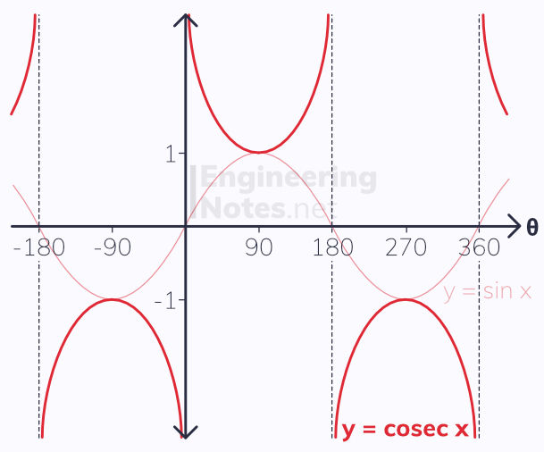 cosecant sin graphs, sec graph, sec - sin comparison, A-Level Maths Notes. EngineeringNotes.net, EngineeringNotes, EngineeringNotes