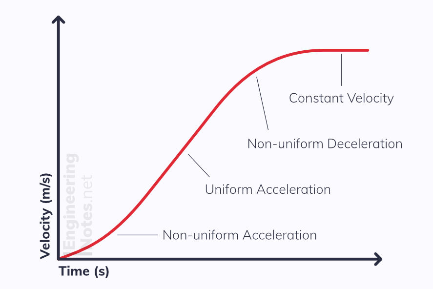 Velocity-time graph. A-Level Maths Mechanics Notes. EngineeringNotes.net, EngineeringNotes, Engineering Notes.