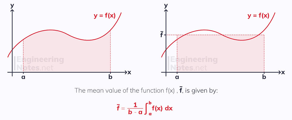 The mean value of a function, further integration. Free online a-level further maths pure notes. EngineeringNotes.net, EngineeringNotes, Engineering Notes.