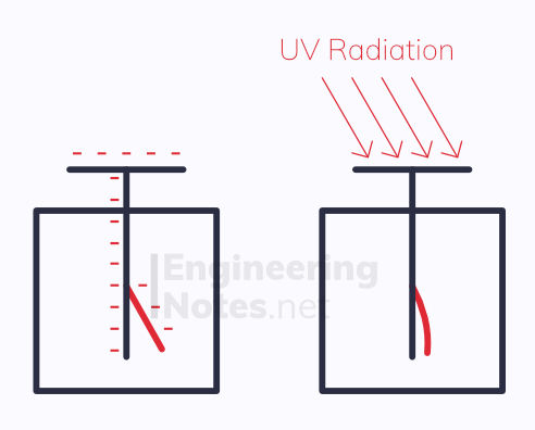 Gold Leaf electroscope diagram, photoelectric effect diagram, photoelectric effect, photoelectron emission. EngineeringNotes