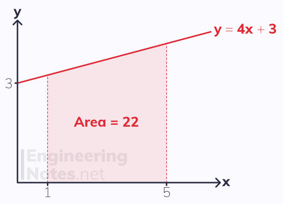 Integration, how to integrate, definite integrals, finding area under a graph. Free online A-Level maths notes. EngineeringNotes.net, EngineeringNotes, Engineering Notes.
