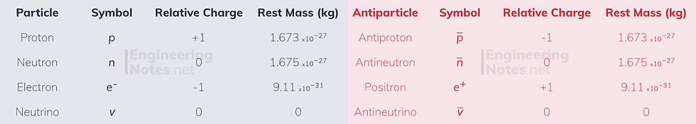 Fundamental particles and antiparticles, proton neutron electron neutrino antiproton antineutron positron antielectron antineutrino. EngineeringNotes.net, EngineeringNotes, Engineering Notes