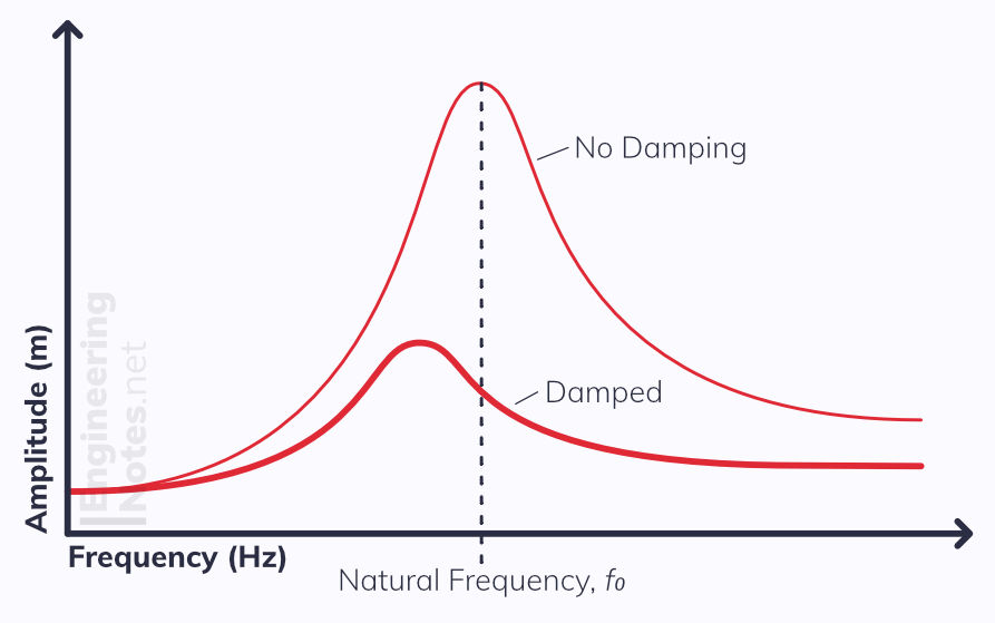 Resonance with damping graph. Resonance graph, natural frequency graph. EngineeringNotes.net, EngineeringNotes, Engineering Notes