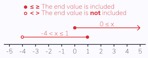 Number line inequality notation. Drawing inequalities. EngineeringNotes.net, EngineeringNotes, Engineering Notes