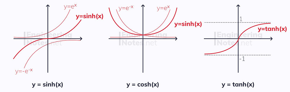 Hyperbolic functions. Free online a-level further maths core pure 2 CP2 notes. EngineeringNotes.net, EngineeringNotes, Engineering Notes.