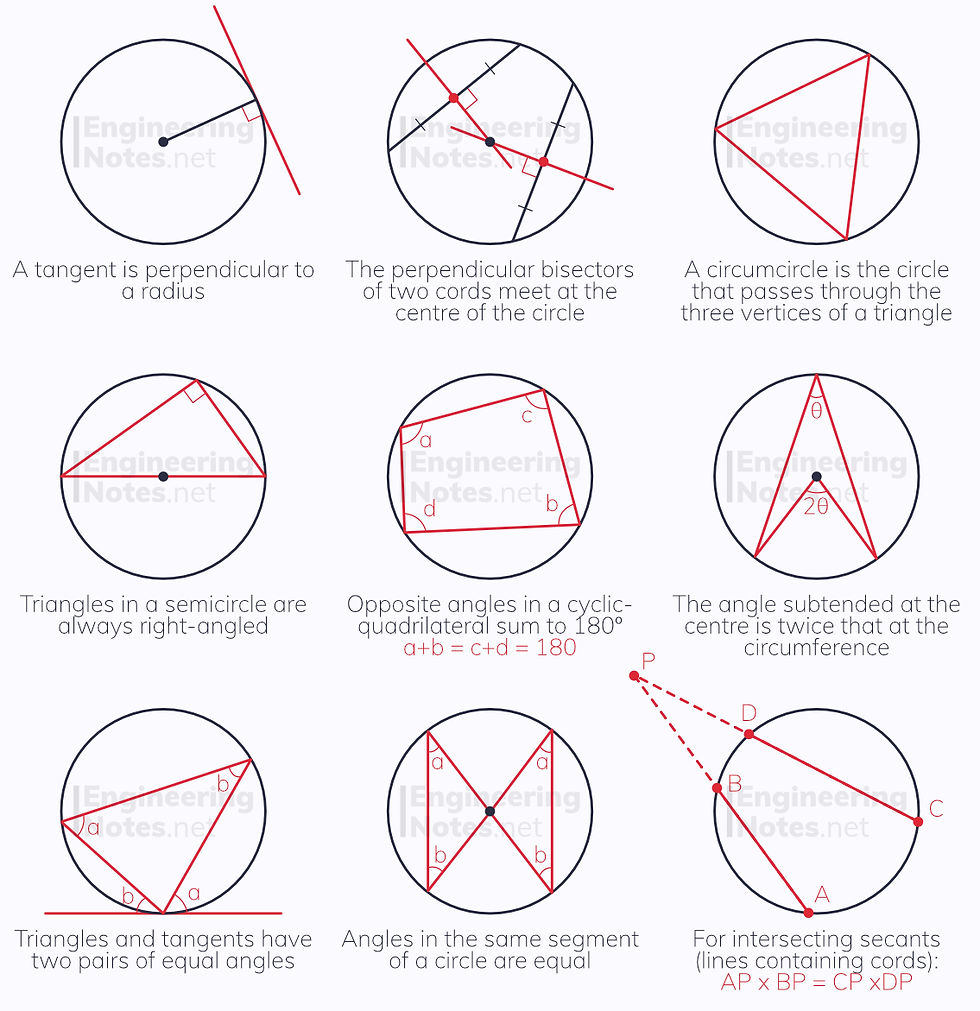 Circle Theorems, Circle maths, Circle theories, circle rules, circle geometry, circle diagrams. GCSE Maths, A-Level Maths Notes. EngineeringNotes.net, EngineeringNotes, Engineering Notes