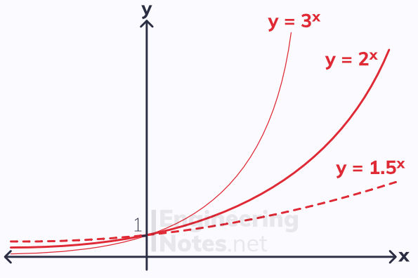 exponential functions, exponential graphs, e^x, e, A-Level Maths Notes. EngineeringNotes.net, EngineeringNotes, Engineering Notes