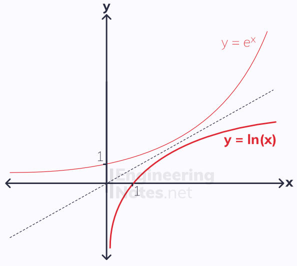the natural logarithm, ln(x) graph, lnx graph, y=lnx, y = ln x, e vs ln. A-level Maths Notes, EngineeringNotes.net, EngineeringNotes, Engineering Notes