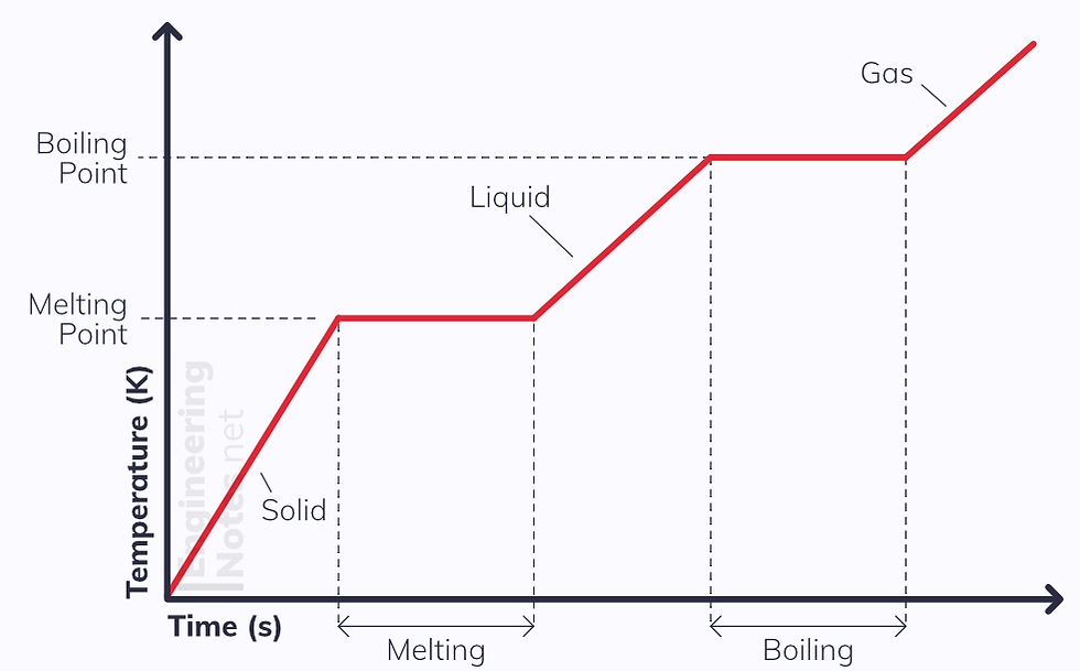 Change of state graph, change of phase graph, specific latent heat graph. EngineeringNotes