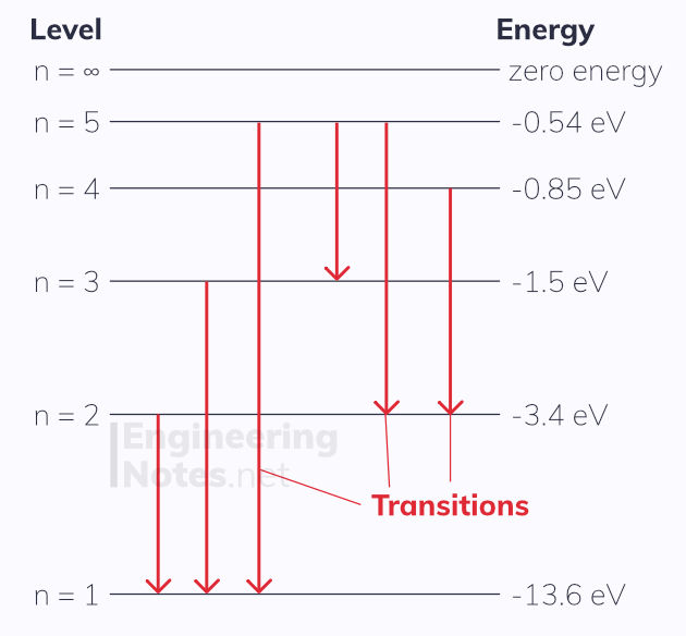 energy levels diagram, electron energy levels. EngineeringNotes.net, EngineeringNotes, Engineering Notes