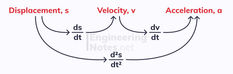 Kinematics, variable acceleration. Free online a-level maths mechanics notes, EngineeringNotes.net, EngineeringNotes, Engineering Notes