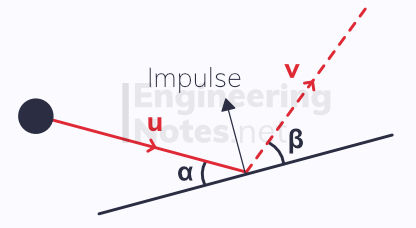 Impulse acts perpendicular to the surface in an oblique collision. free online Further Mechanics 1 FM1 Notes on elasticity, elastic collisions and oblique collisions. EngineeringNotes.net, EngineeringNotes, Engineering Notes.