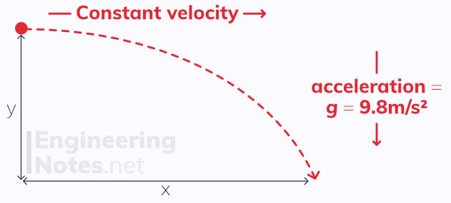 Projectile motion, projectiles, free online A-level maths mechanics notes. EngineeringNotes.net, EngineeringNotes, Engineering Notes