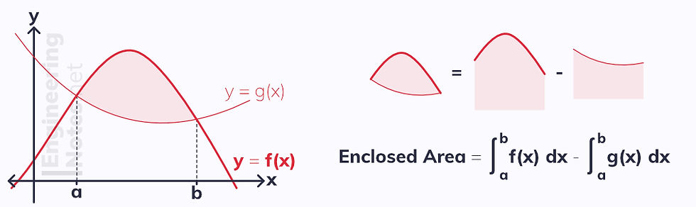 How to find the area between two lines, how to find the area between a curve and a line, how to find the area between two curves. Integration. Area between graphs. Free online A-Level maths notes. EngineeringNotes.net, EngineeringNotes, Engineering Notes.