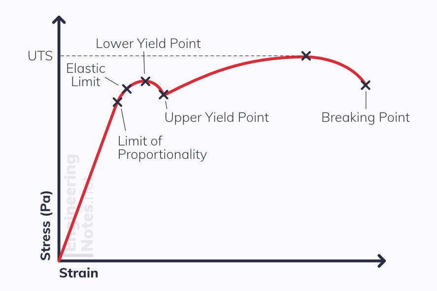 Stress-Strain graph for metal steel wire. Limit of proportionality, elastic limit, yield points, UTS Ultimate Tensile Stress, Breaking point. Free Online Physics A-Level revision study guide notes. EngineeringNotes