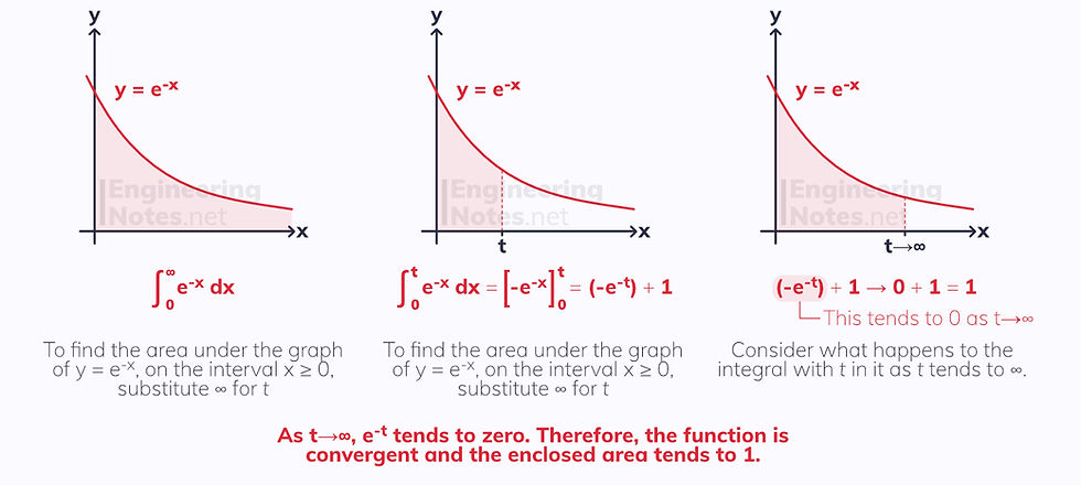 Improper integrals, further integration. Free online a-level further maths pure notes. EngineeringNotes.net, EngineeringNotes, Engineering Notes.