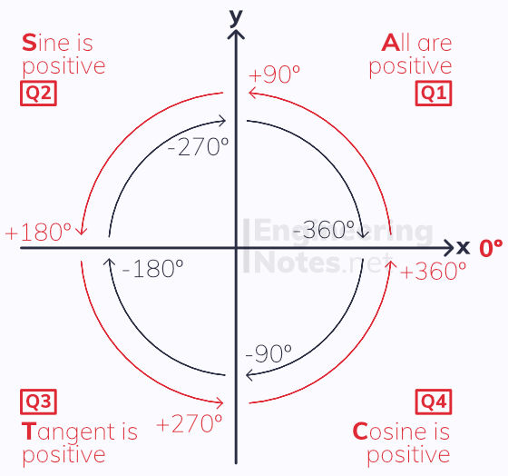 CAST Diagram, quadrants, quadrant diagram. A-Level Maths Notes. EngineeringNotes.net, EngineeringNotes, Engineering Notes