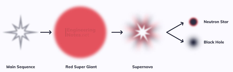 Death of a massive large star. Formation of a star, life cycle of a star. EngineeringNotes.net EngineeringNotes, Engineering Notes