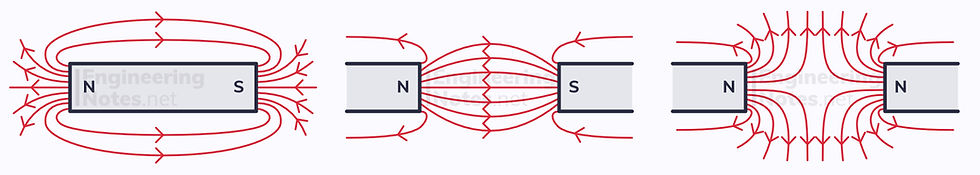 Magnetic fields, magnetic field lines, field lines, magnetic diagram, bar magnet diagram. EngineeringNotes.net, EngineeringNotes, EngineeringNotes