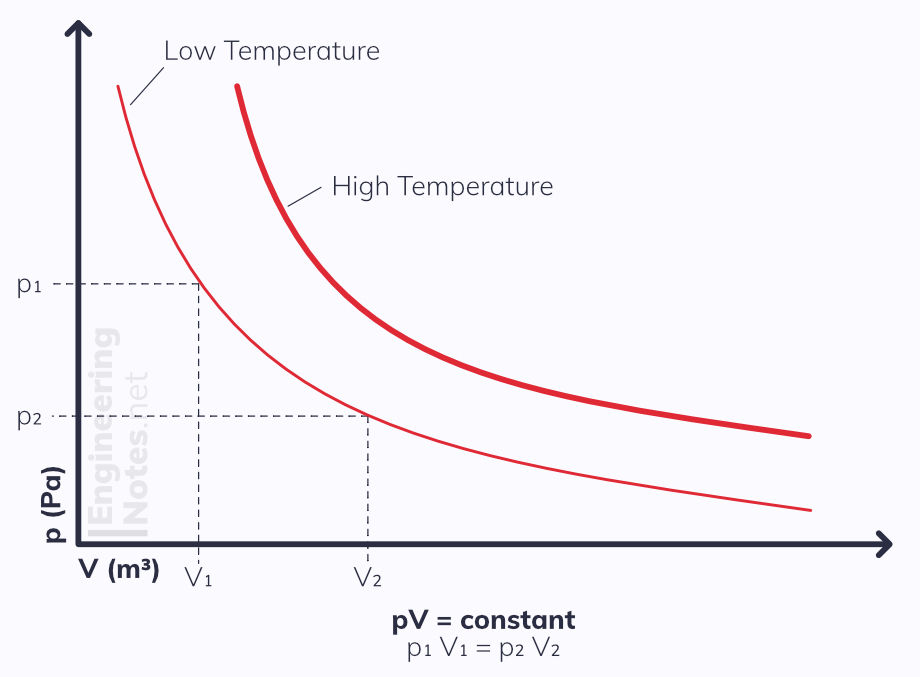 Boyle's law graph, Boyle's law diagram. pV=constant graph. EngineeringNotes EngineeringNotes.net Engineering Notes