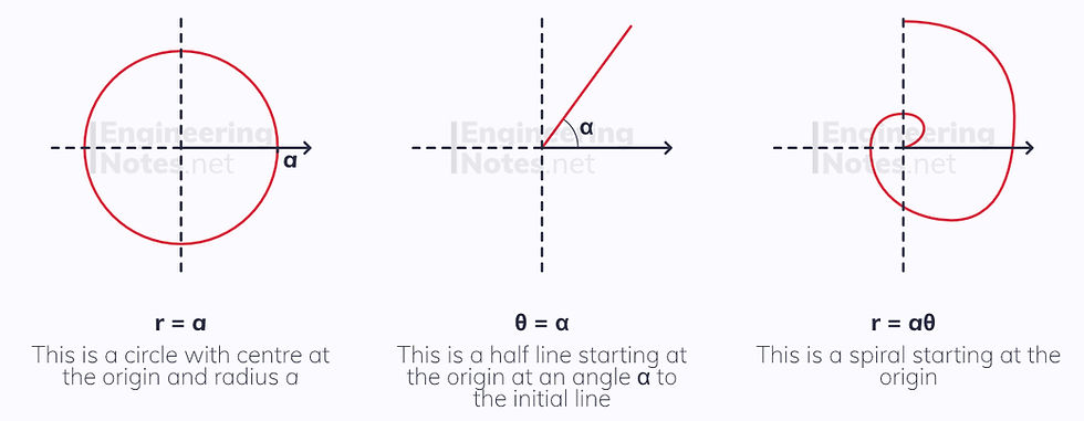 Polar coordinates. Free online a-level further maths core pure 2 CP2 notes. EngineeringNotes.net, EngineeringNotes, Engineering Notes.
