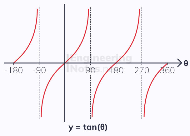 tan graph, trig graphs, trigonometry graphs, GCSE Maths, A-Level Maths Notes. EngineeringNotes.net, EngineeringNotes, Engineering Notes