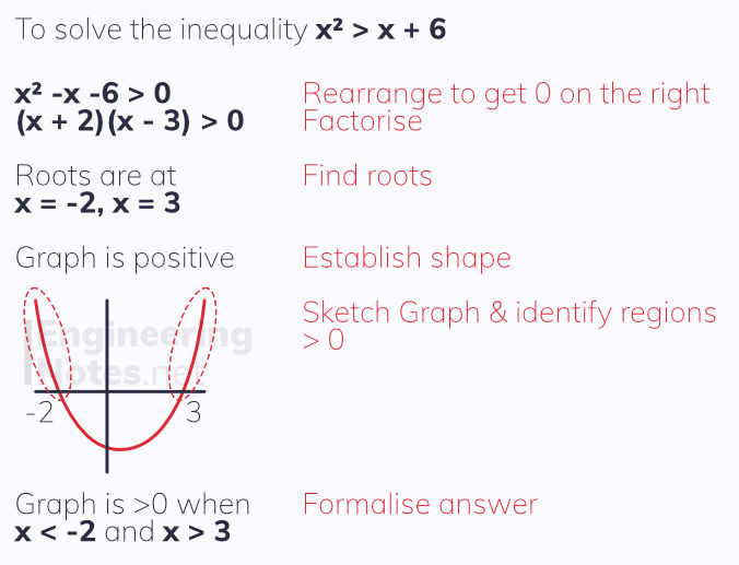 How to solve a quadratic inequality. Solving quadratic inequalities. Quadratic inequalities. A-Level Maths Notes. EngineeringNotes.net, EngineeringNotes, Engineering Notes