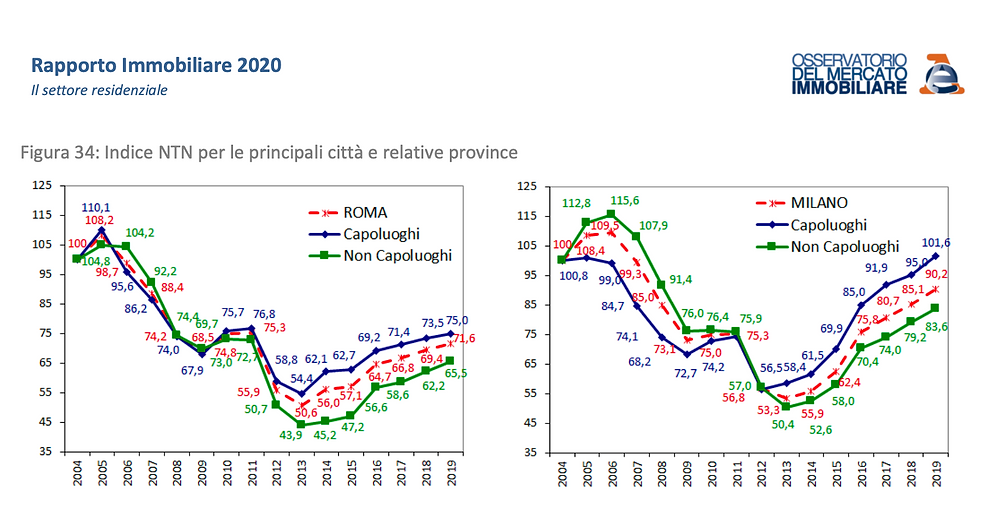 Grafico compravendite immobiliari 2019