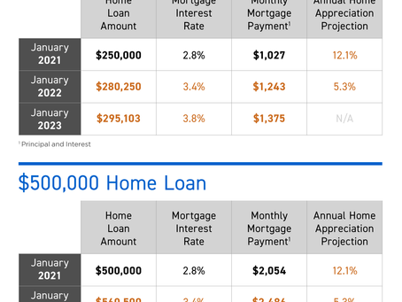 Waiting To Buy a Home Could Cost You
