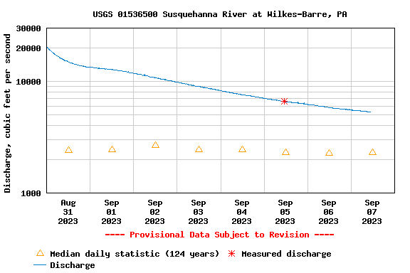 North Branch of the Susquehanna River Flow at Wilkes Barre, PA