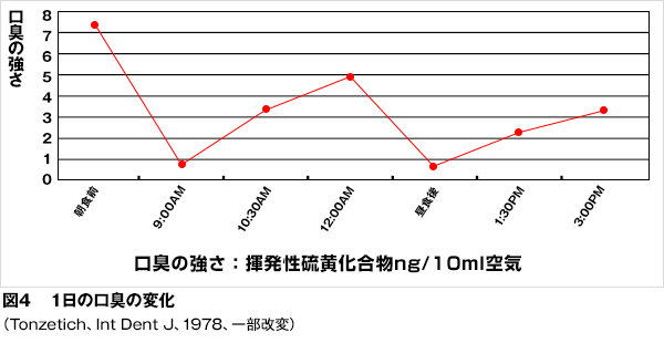 口臭の強さの日変動