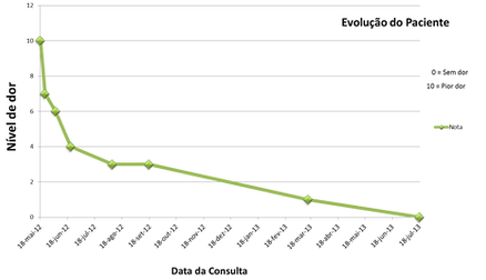 Gráfico comparativo evolução clinica paciente.