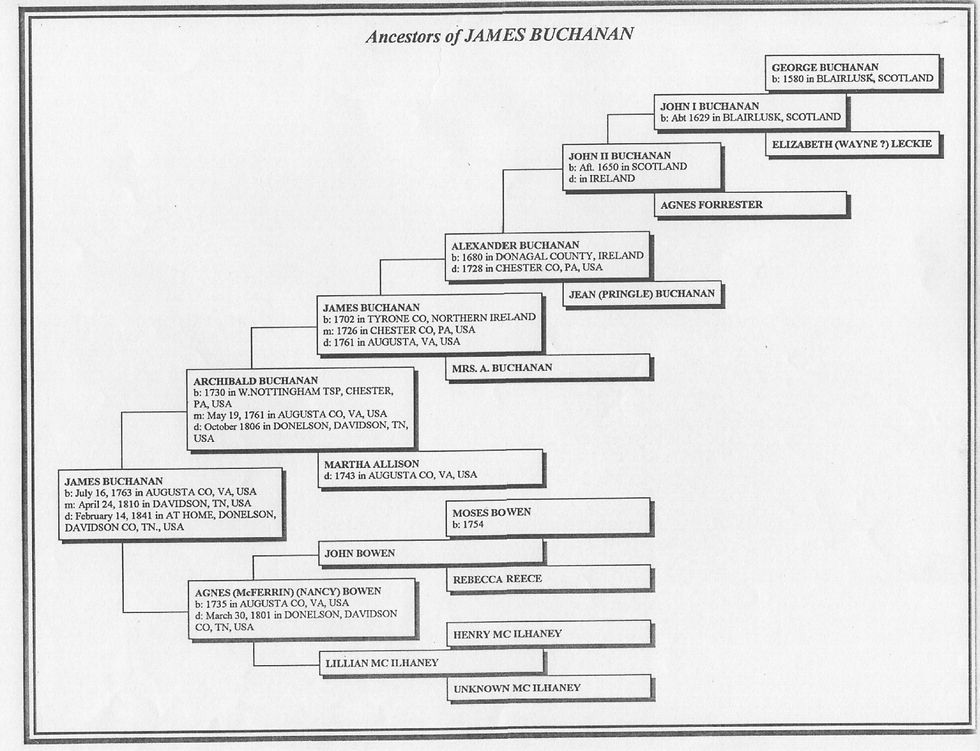 James Buchanan family tree