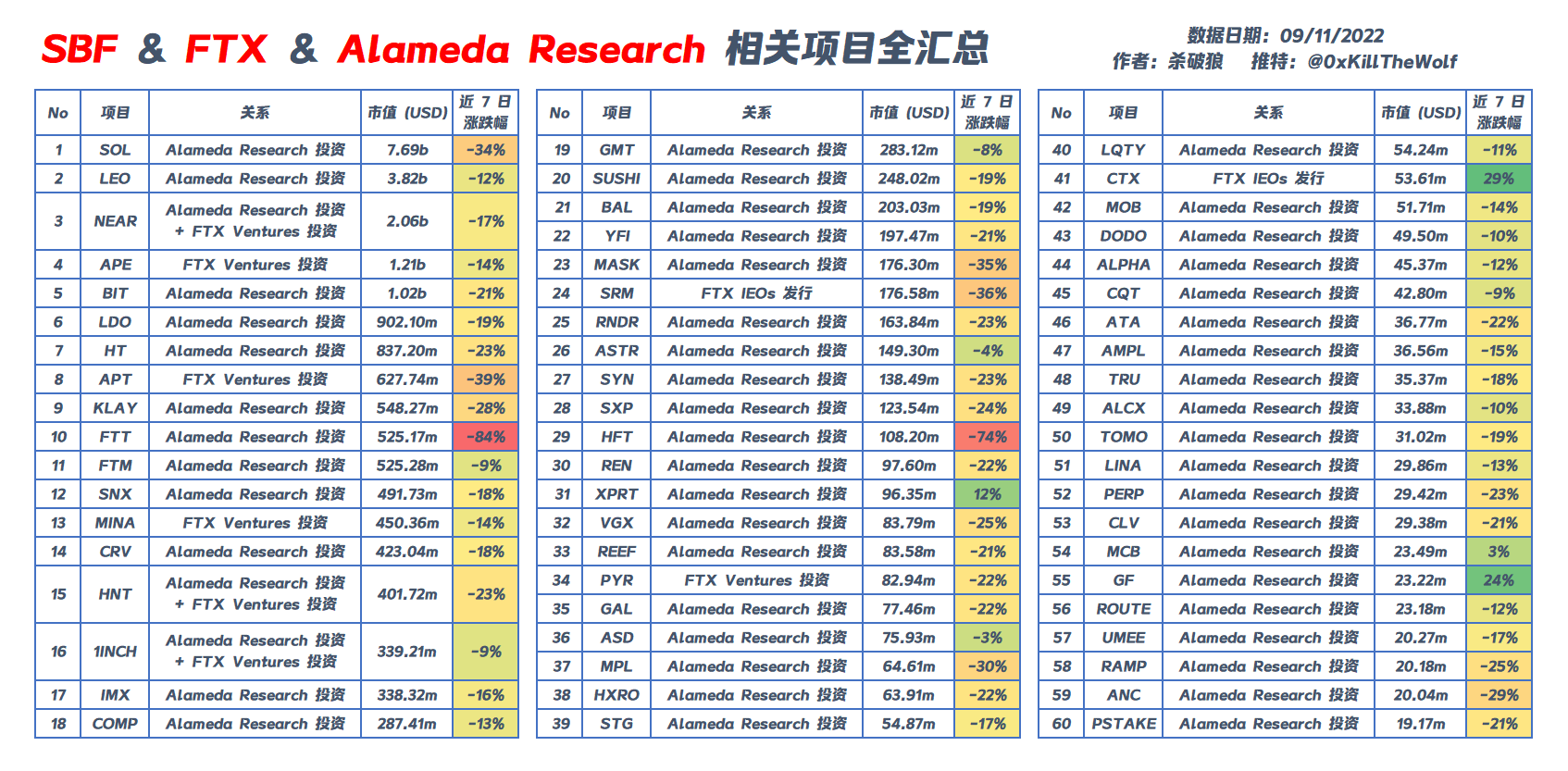 整理了 #SBF & #FTX & #Alameda 相关项目全汇总供大家参考! content media