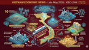 🇻🇳 Vietnam Economic Highlights (Late May 2026) | KBC-LINK