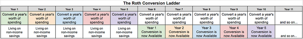 Roth Conversion Ladder - How to Access Your 401(k) Early Without Penalty
