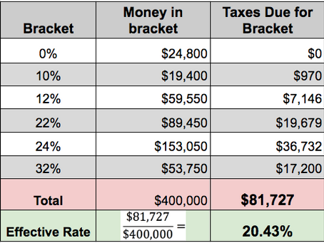 Retirement Myth: “If I’ll be in a higher tax bracket in retirement, Roth is best for me.”