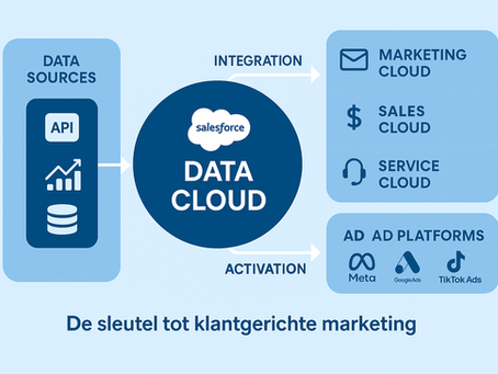 Integratie tussen Data Cloud en andere platforms 