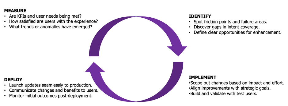 Continuous Improvement Lifecycle for Conversational AI
