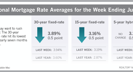 National Real Estate News: Fed Rate Went Up 1/4 Point but Mortgage Rates are Still Dropping!