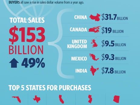 National Real Estate News: Foreign U.S. Home Sales Shatter Records